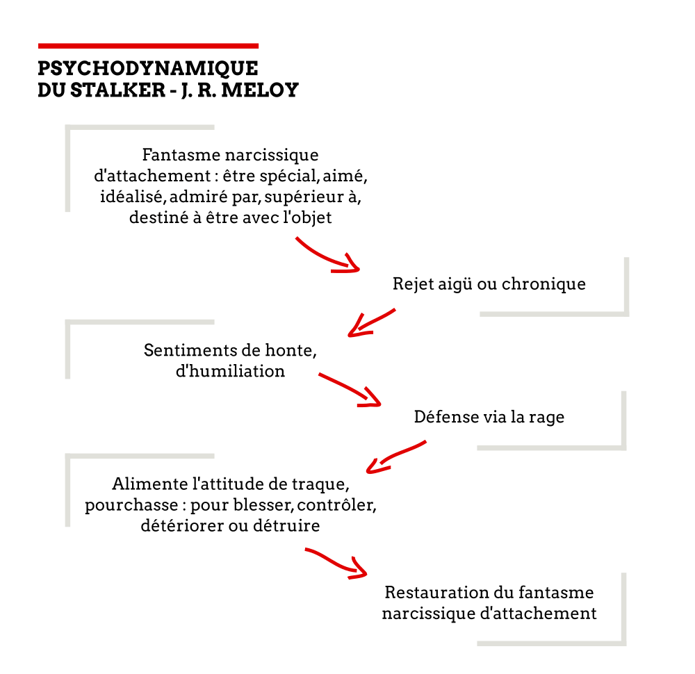 Schéma de la psychodynamique du stalker par Meloy